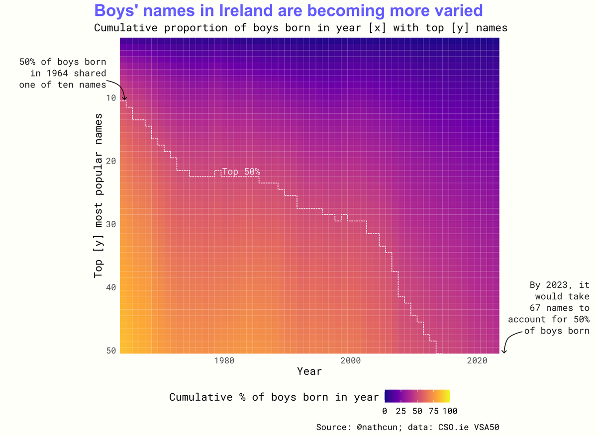 nathcun's tweet photo. Boys' names in Ireland are becoming more varied.

According to @CSOIreland  data: in 1964 50% of boys born shared just ten names; by 2023 it would take 67 names to account for half of boys born.
#dataviz #ggplot2 https://t.co/k1E1oesaCu