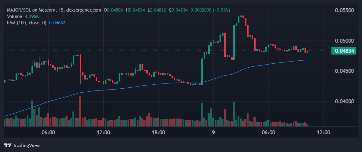 $MAJOR/USD passes all key filters:

• $1.4M 24-hour trading volume exceeds minimum threshold

• Market cap of $47.5M surpasses minimum requirements

• Price shows a recent pullback after a strong rally, holding support near $0.0483

Bullish Analysis:

• Strong momentum: Price