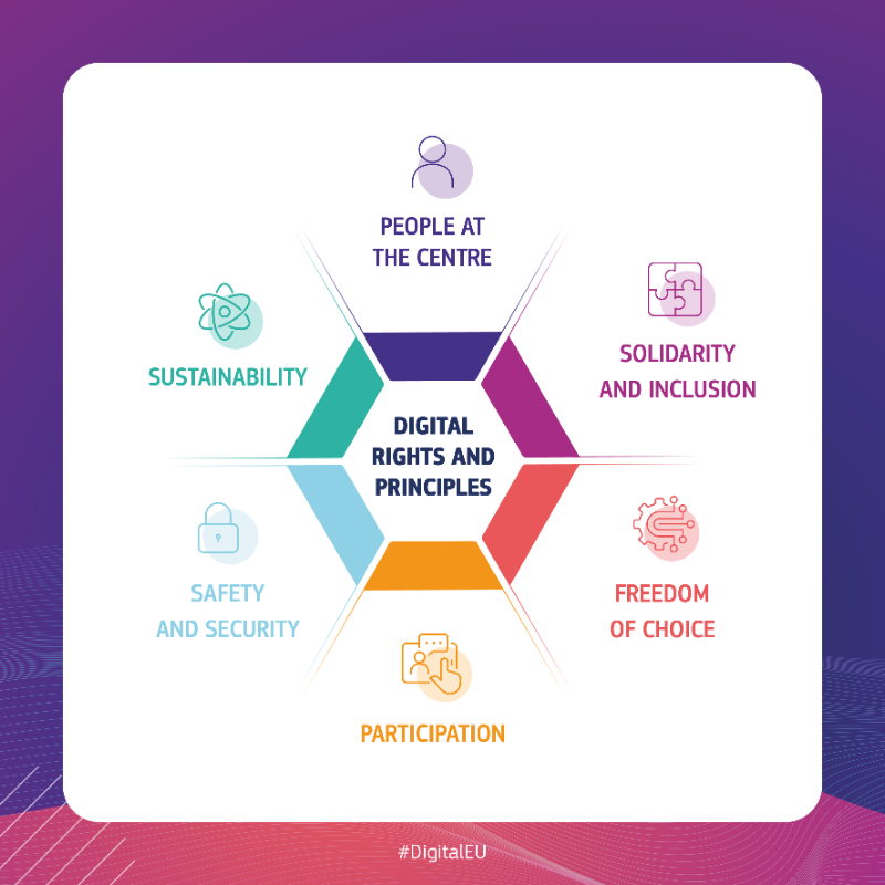 DigitalEU's tweet photo. 📜 The digital transition brings many opportunities for everyone, but how can we ensure they respect you and your rights?
 
The #DigitalPrinciples guide the EU in promoting an inclusive, prosperous &amp; sustainable society!
 
Learn more on #HumanRightsDay ⤵️