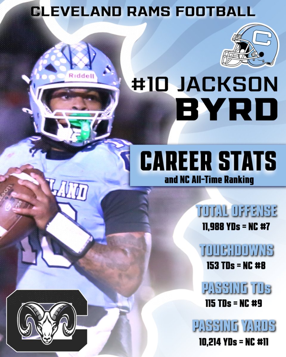 100+ years of high school football in NC &amp; dozens of elite QBs... <a href="/thejacksonbyrd/">Jackson Byrd</a> is one of the best to ever do it! #ClevelandProud
