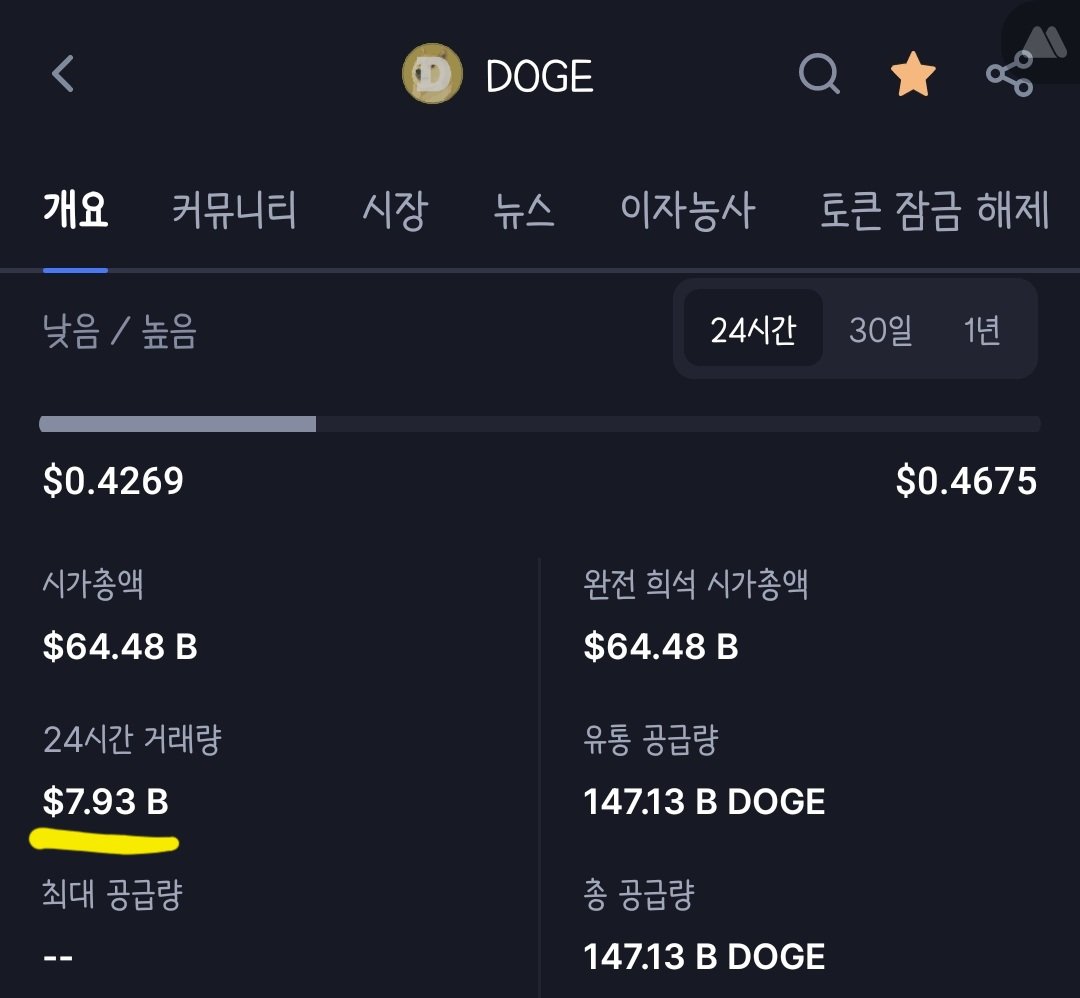 $PEPE Flip the $Doge Volume(24h)