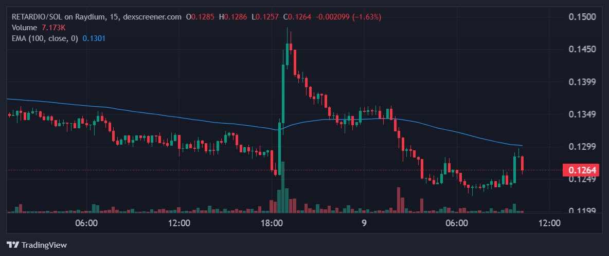 $RETARDIO/USD passes all key filters:

• $2.1M 24-hour trading volume exceeds minimum threshold

• Market cap of $126.3M surpasses minimum requirements

• Price is testing support near $0.1264 after a decline

Bullish Analysis:

• Volume spike: Recent increase in volume