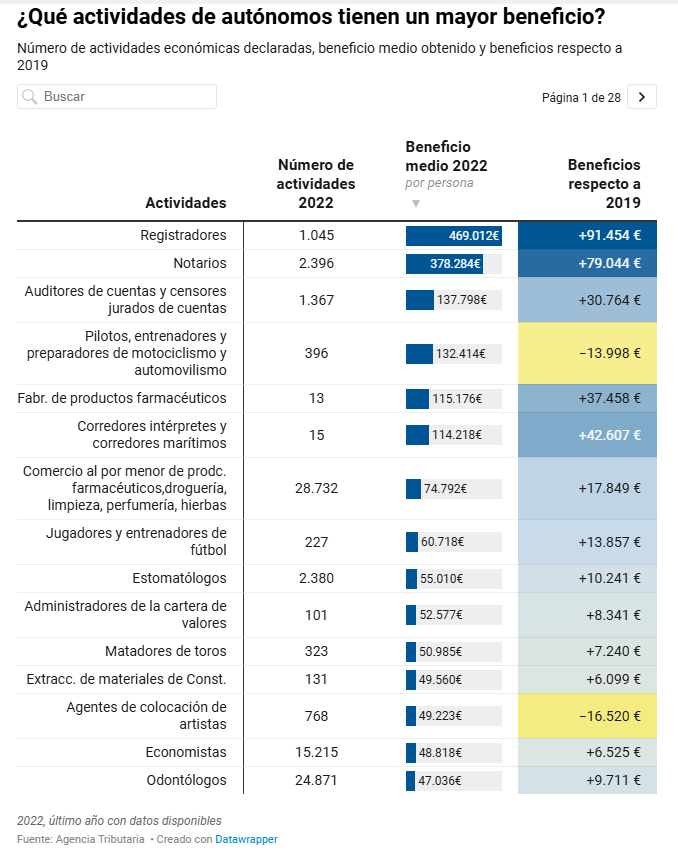 ¿Quién es autónomo en España?, ¿a quién le sale rentable?💲

-Registradores y notarios sacan un beneficio medio de más de 378.000 euros. 

-Ojo a quienes declaran actividades por hospedaje en hostales y pensiones. Hay 10.543 más que en 2019!! 

Con <a href="/DYebra/">Dani Yebra</a>
eldiario.es/economia/radio…