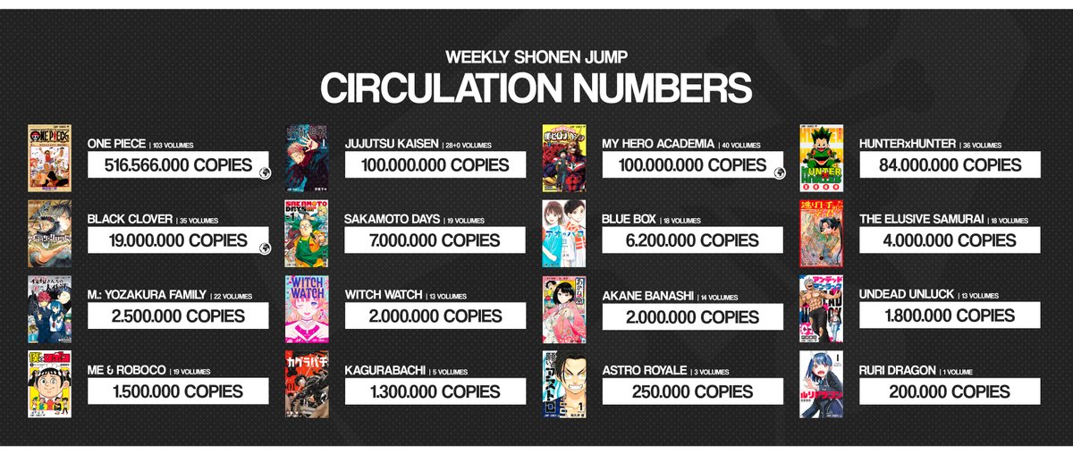 WSJ_manga's tweet image. It's time to close the year and we couldn't miss a new and final update. Here are the latest Weekly Shonen Jump Circulation Numbers for this year!

We will have some notable absences in 2025 but that does not overshadow new additions and increases! Let's hope for a good year!