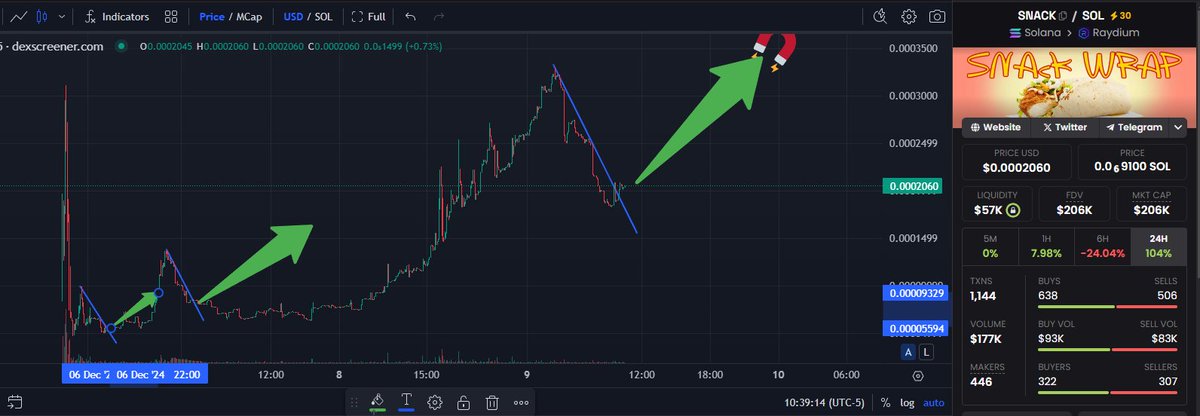 Stop trading and believe in something. Perfect timing for the celebrity shout out the Dev has coming. IYKYK Ape or Cope anon.  

dexscreener.com/solana/bdvnn6k…

#crypto #bitcoin #memecoin $btc $eth $sol $kas $xrp $sui $ton $spx $pepe $brett $wolf $andy $popcat $ponke $mog $shib $doge