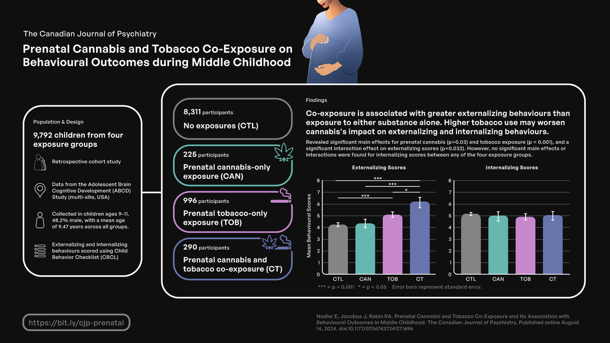 In a new paper, Nadler et al. consider prenatal cannabis &amp; tobacco exposure and middle childhood behavioural outcomes. This visual abstract was prepared by Michael Wong. Full paper here: journals.sagepub.com/doi/full/10.11…