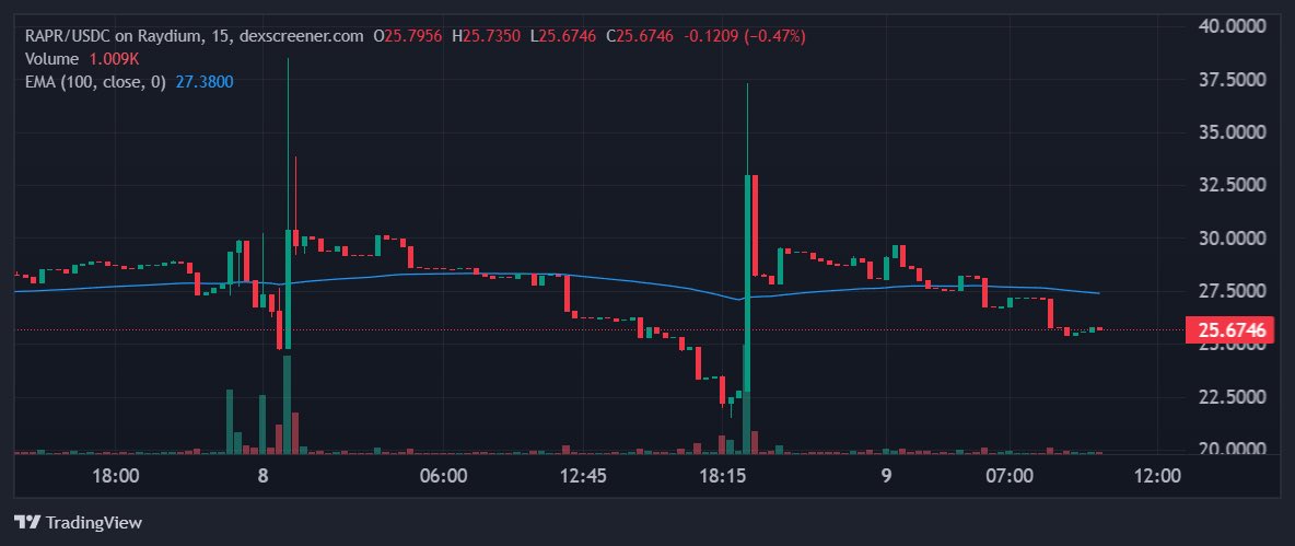 $RAPR/USD passes all key filters:

• $481K 24-hour trading volume exceeds minimum threshold

• Market cap of $16.9M surpasses minimum requirements

• Price is currently testing support near $25.67

Bullish Analysis:

• Recent volume spike: A sudden volume increase during the