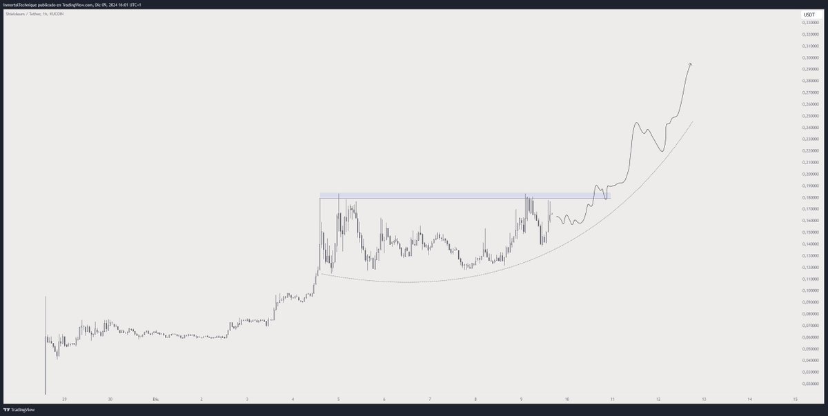 inmortalcrypto's tweet image. One of the best looking charts right now.

This consolidation feels like the beginning of a parabolic move.

Good market conditions + A setup + AI / DePIN narrative.

$SDM