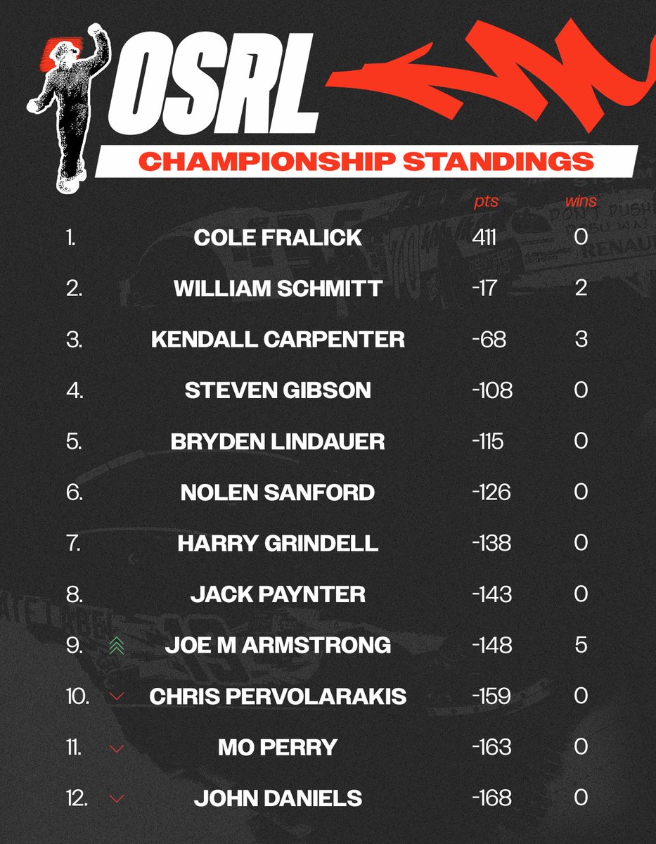 OSRL_'s tweet photo. It's race week, and here's how the points stack up heading into the Season finale! ‡οΈβ€΅οΈβ€΅οΈ
Only Cole Fralick and William Schmitt remain mathematically eligible for the championship.
#OSRLPremier | @Racecraft_Group https://t.co/bW0ZrGX8GT