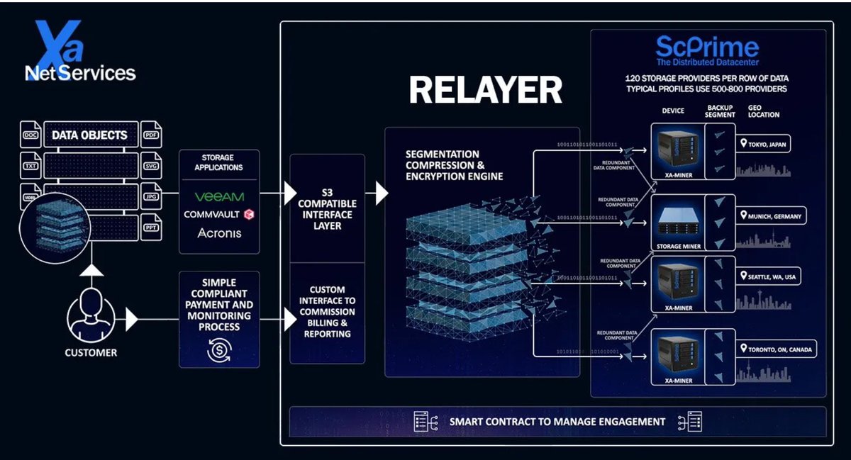 Perhaps unpopular opinion for some, but #AWSreInvent is actually migrating/switching to a #DePin solution like <a href="/xnscloud/">Xa Net Services</a>. The Relayer provides: Highly scalability, security (e2ee default), redundancy (erasure coding), low environmental footprint, resilient