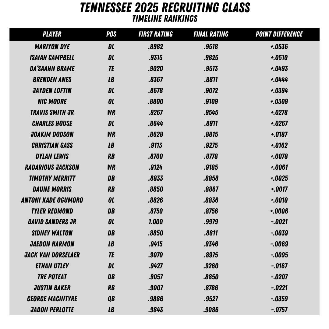 vfl_data (@vfl_data) on Twitter photo Here’s a chart of how the <a href="/Vol_Football/">Tennessee Football</a> 2025 commits have ranked over time per 247Comp
Dye, Campbell, & Brame were the #Vols biggest risers over the recruiting cycle. No idea if that will lead to success but we’ll check back in in 2-3 years 😬
Excited for all the newcomers 🙌🏽 Here’s a chart of how the <a href="/Vol_Football/">Tennessee Football</a> 2025 commits have ranked over time per 247Comp
Dye, Campbell, & Brame were the #Vols biggest risers over the recruiting cycle. No idea if that will lead to success but we’ll check back in in 2-3 years 😬
Excited for all the newcomers 🙌🏽