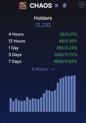 Steve3quitas's tweet photo. Day 28 of reminding you that $chaos is different and @NickLiverman and @divinediarrhea will make you rich! the building continues and the holder count is growing like mad...the manipulators will be done soon don't miss it https://t.co/4s6gLno3FY