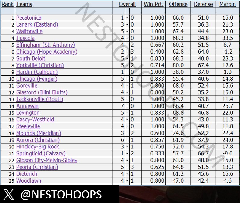 NestoHoops's tweet photo. 🏀 1A Top 25 - Dec. 9th 🏀 https://t.co/pv0NscMkth