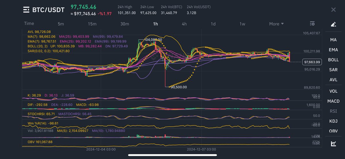 CoinBorsaX's tweet photo. Bitcoin is at critical levels! 🚨

🔑 Supports:

1️⃣ $97,500 - Key short-term support
2️⃣ $95,000 - Strong buyer zone
3️⃣ $90,500 - Major defense line in case of a drop

🔑 Resistances:

1️⃣ $100,200 - Immediate short-term target
2️⃣ $104,000 - Must-break level for bulls
3️⃣ $110,000 - Potential for new highs 🚀

Which direction will it break? 
Stay tuned! 👀 

#Bitcoin #BTC #Crypto 

It is not investment advice!