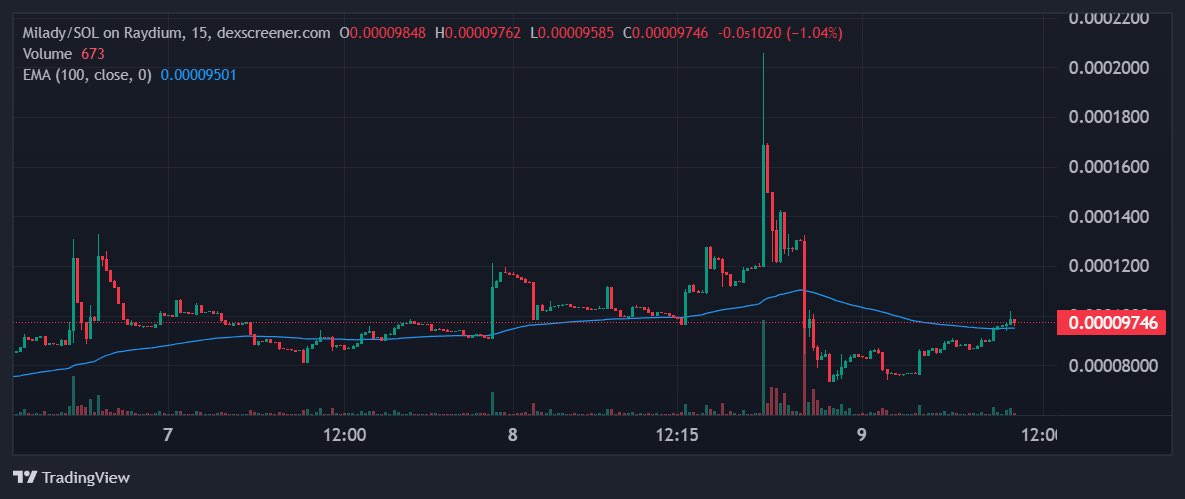 $MILADY/SOL passes all key filters:

• $375K 24-hour trading volume exceeds minimum threshold

• Market cap of $974K surpasses minimum requirements

• Price is holding steady near $0.00009746 after a recent surge

Bullish Analysis:

• Recent rally: A significant surge in