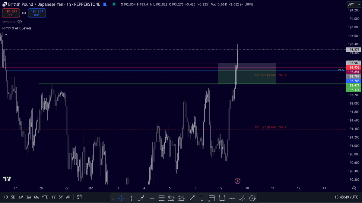 Finn_Bar_'s tweet photo. this style is just fascinating sometimes - price going fucking vertical 'hmm there's a tasty short there' @Trader_Dante https://t.co/RkKX9STfw1
