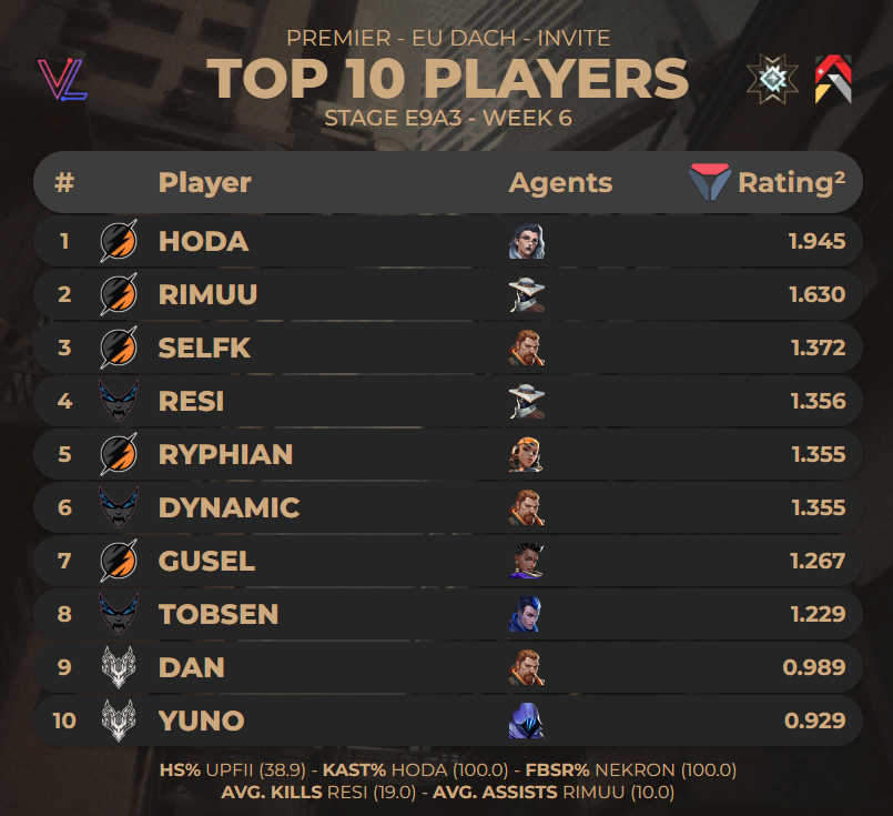 TOP 10 PLAYERS OF #PREMIER EU DACH INVITE - STAGE E9A3 WEEK 6