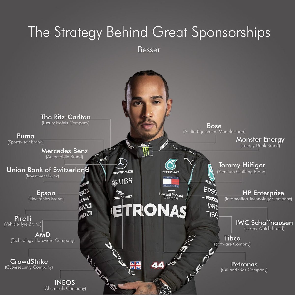 J_Balls's tweet photo. Lewis Hamilton's move from Mercedes to Ferrari will cause many sponsors to follow the driver to the Scuderia. Expect Tommy Hilfiger and Monster Energy to make the change from silver to the red, with more to follow. https://t.co/MPR61xn30R