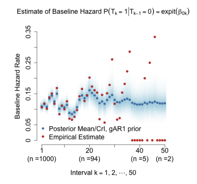 Check out our new paper developing Bayesian causal inference methods for recurrent event outcomes!

We handle several complexities such as censoring, terminal events, and treatment timing misalignment.

Best part: the Bayesian models are all implementable in Stan (<a href="/mcmc_stan/">Stan</a>).