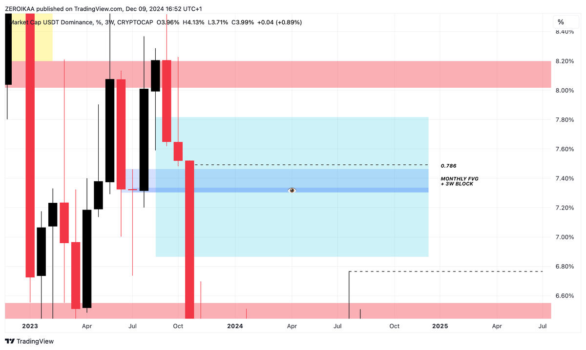 IamZeroIka's tweet photo. - Bear market targets thesis -

The post I made yesterday ( https://t.co/IMcdP6i5zs)  sparked a lot of mixed opinions, with many people already labeling me as a "perma-bear" making "random" predictions.

With this post, I want to explain the theory behind these numbers to help you understand that they weren’t generated by rolling dice but are derived from levels that have logical reasoning behind them.

First and foremost, it’s important to clarify that many of the targets extracted in my analyses stem from smart money concepts and, above all, are derived from AMT. 

Therefore, it’s essential to have a good understanding of these two core principles to grasp the rationale behind the targets.

Before starting, have a quick look into this CME1! post for a "macro compass" -> https://t.co/hw4kbKxTJ0

- Bitcoin -

Let's start from the "king".

The post above is already a potential anticipation but of course you want to know the reason behind 28.360$, right?

Leaving aside the concept of CME that might be filled sooner or later, we one very HTF FVG formed in October 2023: the monthly one.

Inside of it, we can notice many different interesting areas:
- Bi-weekly HOB at 29.100$/29.400$
- Monthly HOB (called pure because it takes exclusively the open and the close of the April) between 28.476$ and 29.240$
- 4D HOB between 27.600$ and 27.700$
- The big bi-weekly OB between 27.490$ and 24.919$

The tendency from the market is often to rebalance HTF FVGs and to restore the imbalances created from buyers or sellers.

In this sense, the equilibrium plays a vital role and while the macro one is approximately at 42K, prices gravitate into discount areas during a bear market and in this context the 28K area becomes very appealing in my opinion.

28.360$ is the equilibrium of the monthly swing, the one that led to that big monthly FVG.

- Ethereum -

If Bitcoin comes down it's pretty logical that each asset goes down too, right?

And Ethereum has only 1 level that "fits" with Bitcoin at 28K: 1.700$

Why?

Even this one has been created in October and it's a weekly block + 0.705 Fib inside a weekly OB.

That is the only and most appealing level above the 2022 bear market lows, pretty much aligned with seeing Bitcoin at 28K.

- USDT D - 

As you know, one of the most important charts to use as confluence for finding interesting areas is surely the dominance of USDT, and in this case I'm relying on a 3-weeks block + 0.786 inside a monthly FVG.

Even this one has been generated in October (notice that everything fits?) and while the 3 week block stands at 7.30% it takes time for a potential bottom to occur, ideally with wicks, and that's why I'm targeting the 7.50% as wick extension.

- TOTAL -

TOTAL therefore should catch that 3W block + 0.618 Fib, slightly above the 3W OB.

It's a matter of confluence.

- Final conclusions -

I never rely on fundamentals to make analyses and even this time, I won't.

I already explained everything regarding the ETFs, Donald Trump's policy and similar stories that to me remain as such: stories to make people believe there's a "reason" behind price appreciation forcing them to remain in the loop forever while providing exit liquidity.

Regardless that you believe or not in these targets, the goal of this post is to simulate a rational approach and evaluate a potential downside that always finds its place in financial markets.

What goes up must come down and vice-versa, is the law of the market.

I don't know if these targets will be hit, this is my main thesis based on data and a personal explanation, nothing else and nothing more.

Could I be wrong? Of course I can, I'm not "Nostradamus" and I'm more than open to admit if I'm wrong, it's part of the journey to be wrong and learn from mistakes.

But at the same time is important to have a thesis, and this is mine, purely based on PA.