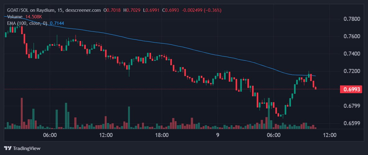$GOAT/USD passes all key filters:

• $4.6M 24-hour trading volume exceeds minimum threshold

• Market cap of $711.8M is above required levels

• Price is currently testing support around $0.6993, showing signs of consolidation

Bullish Analysis:

• Intraday bounce: A brief