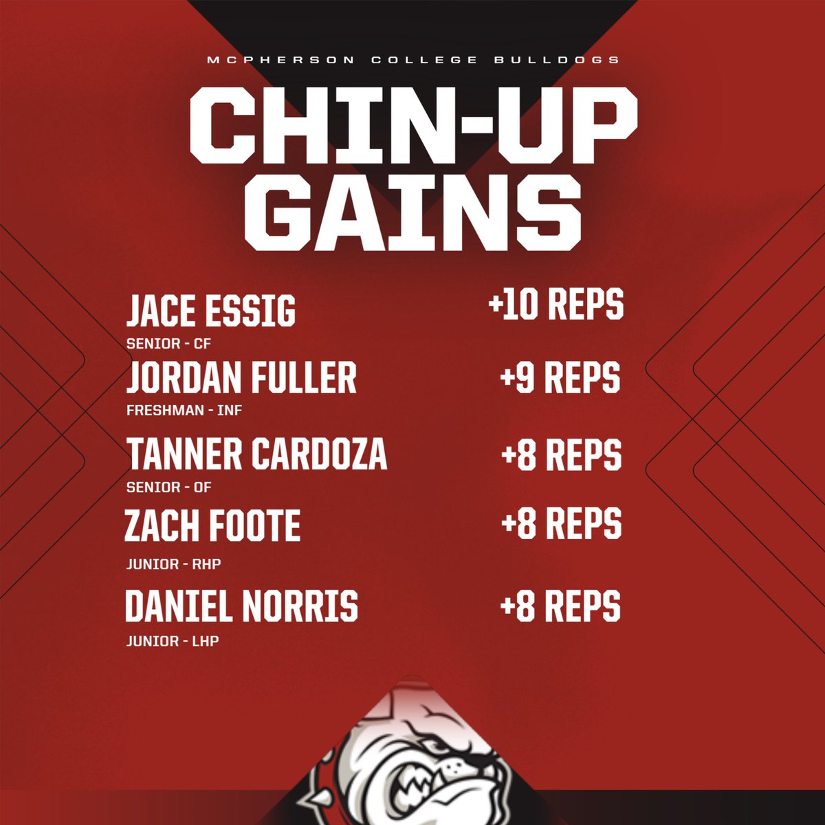 Gains from the beginning of the Semester in Strength.

#SkoDogs #EnjoyTheReel