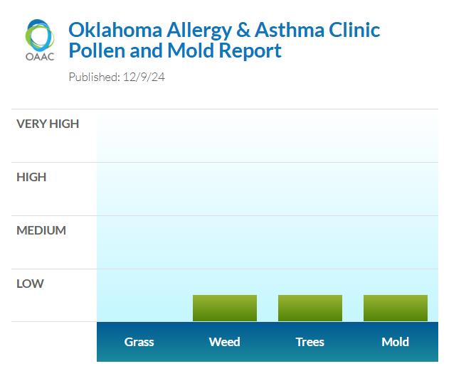 okallergyasthma's tweet photo. Low #weed #cedartree pollen and #mold to kick off the week. #okallergyreport #okallergyclinic #allergies #asthma https://t.co/ldZIihLQom