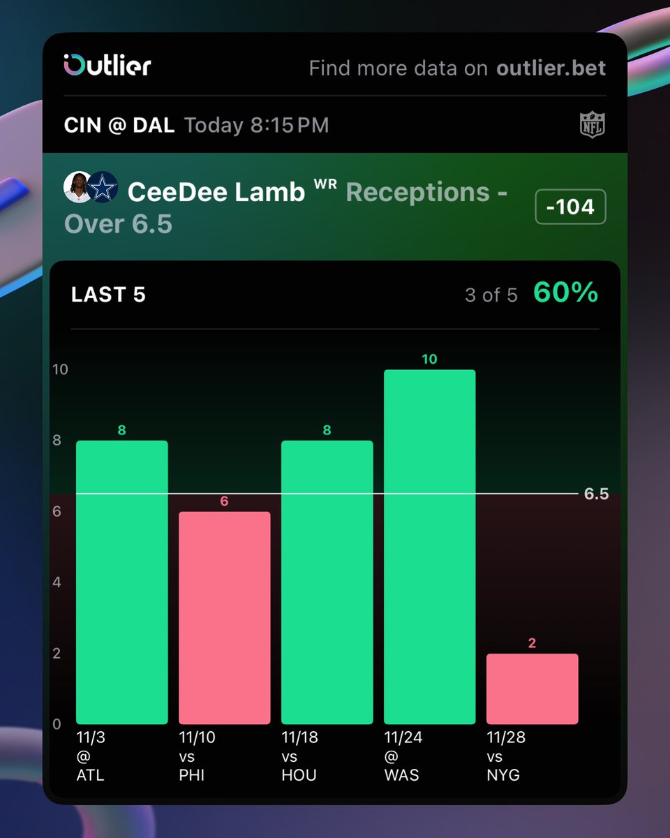 PicklePrizePix's tweet photo. PICKLE of the day 🐑🥒 (December, 9)

CeeDee Lamb (DAL) o6.5 Receptions

Time for #picklefam to CeeDee’s DUBS 💯

• This is a EV+ for VERY good reason considering the matchup and the stakes for Dallas tonight
• Lamb has cleared in 5 of his last 7 and Dallas NEEDS to win this game to keep their postseason hopes alive
• CIN has one of the worst defenses in the NFL allowing the 2nd most ppg in the league at over 28 per game
• CIN also allows the 10th most receptions overall and with the lack of a run game in Dallas, expect Cooper Rush to be dumping it off to his WR1

#gamblingx #prizepicks #nflpicks
@OutlierDotBet