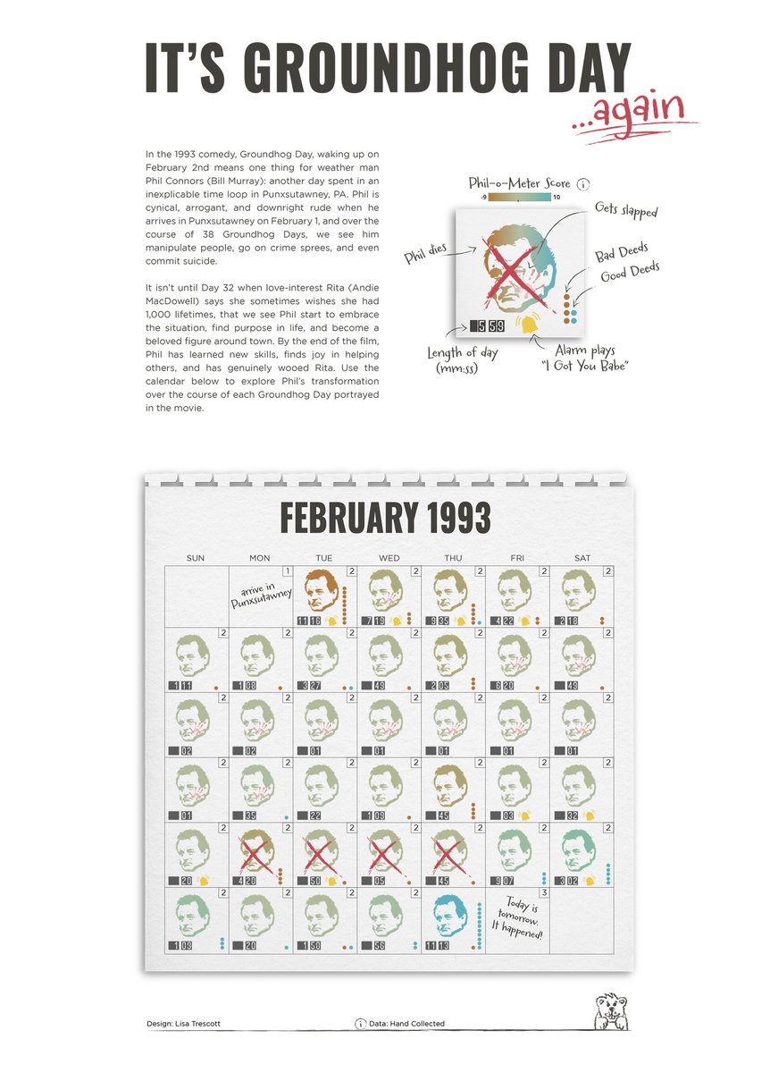 I know most people are focused on the upcoming holiday season, but I'm looking ahead to Groundhog Day!

My new <a href="/tableaupublic/">Tableau Public</a> viz displays data for the 38 Groundhog Days shown in the 1993 movie.

Link: bit.ly/3ZvryRs

Many thanks to <a href="/ZachBowders/">ＺＡＣＨ</a> for his feedback!