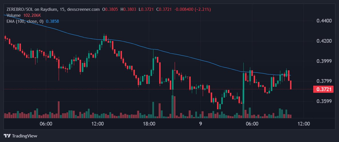 $ZEREBRO/USD passes all key filters:

• $14.7M 24-hour trading volume exceeds minimum threshold

• Market cap of $376.7M is above required levels

• Price is testing support near $0.3721, showing a slight pullback

Bullish Analysis:

• Volume strength: Significant volume has