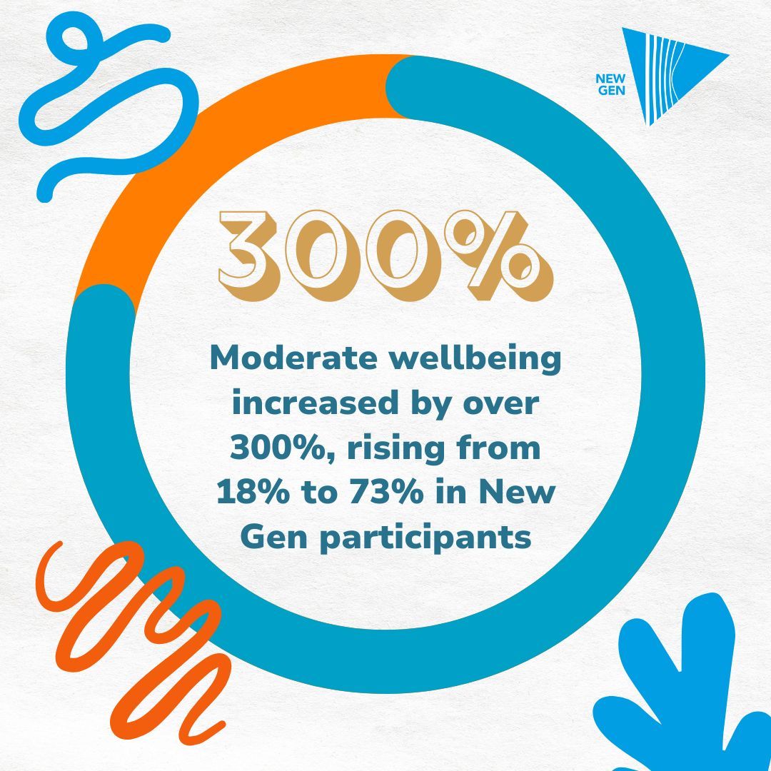 A 300% increase in moderate well-being means that more young people moved out of low well-being into a healthier, more balanced state of mental &amp; emotional stability. This growth reflects the powerful impact of our creative activities in improving mental health.
