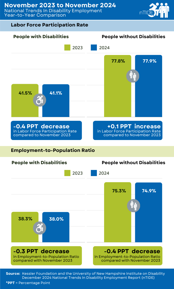 disabilitystats's tweet photo. Employment for People with Disabilities Plateaus Near Record High. Read the full report - https://t.co/Uj8Gmq2LlT
#DisabilityStats #nTIDE #KesslerFdn #UNHCHHS #UNHIOD https://t.co/C8xvvC9YG0