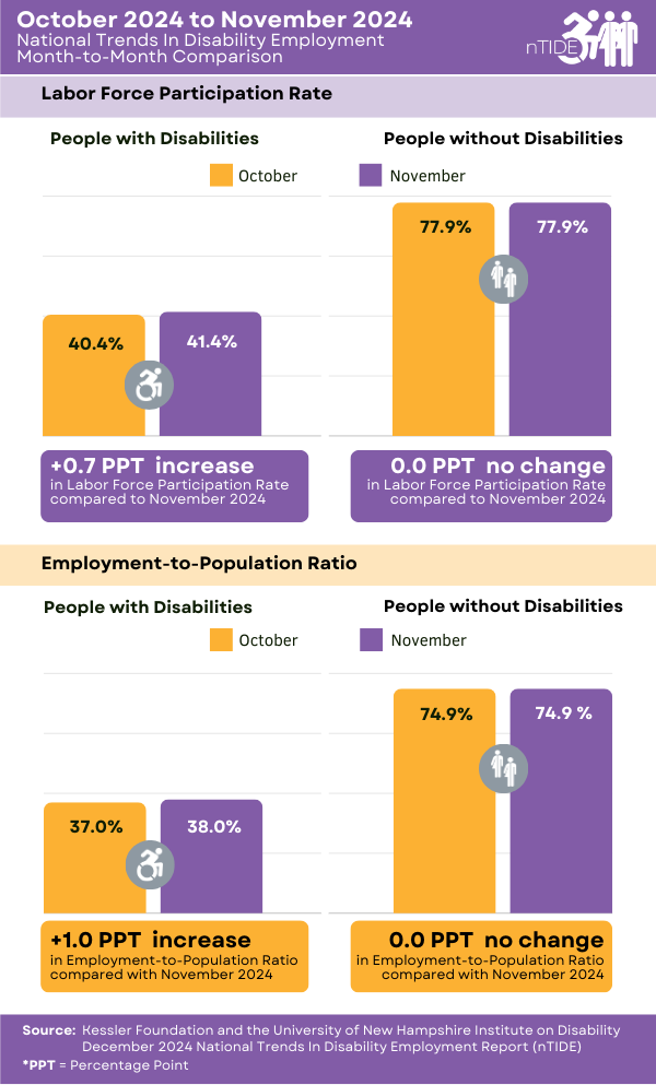 disabilitystats's tweet photo. Employment for People with Disabilities Plateaus Near Record High. Read the full report - https://t.co/Uj8Gmq2LlT
#DisabilityStats #nTIDE #KesslerFdn #UNHCHHS #UNHIOD https://t.co/C8xvvC9YG0
