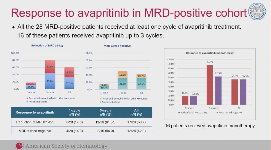 TalhaBadarMD's tweet photo. #ASH24 Avapritinib in RR or MRD+ cKitm core binding factor AML 👇🏽

Time to response 2-3 cycles 

Better responses with MRD+ disease compared to RR #leusm https://t.co/p0kxVT6Nfm