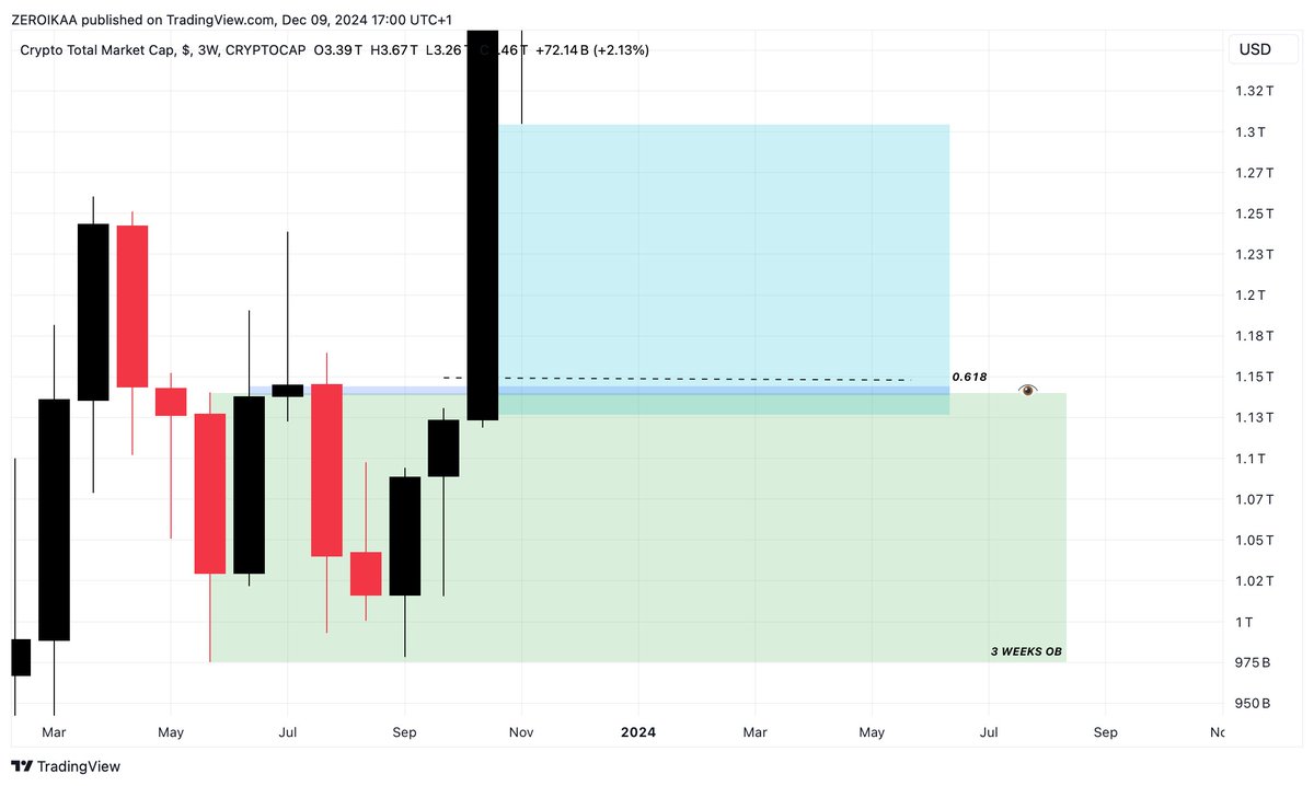 IamZeroIka's tweet photo. - Bear market targets thesis -

The post I made yesterday ( https://t.co/IMcdP6i5zs)  sparked a lot of mixed opinions, with many people already labeling me as a "perma-bear" making "random" predictions.

With this post, I want to explain the theory behind these numbers to help you understand that they weren’t generated by rolling dice but are derived from levels that have logical reasoning behind them.

First and foremost, it’s important to clarify that many of the targets extracted in my analyses stem from smart money concepts and, above all, are derived from AMT. 

Therefore, it’s essential to have a good understanding of these two core principles to grasp the rationale behind the targets.

Before starting, have a quick look into this CME1! post for a "macro compass" -> https://t.co/hw4kbKxTJ0

- Bitcoin -

Let's start from the "king".

The post above is already a potential anticipation but of course you want to know the reason behind 28.360$, right?

Leaving aside the concept of CME that might be filled sooner or later, we one very HTF FVG formed in October 2023: the monthly one.

Inside of it, we can notice many different interesting areas:
- Bi-weekly HOB at 29.100$/29.400$
- Monthly HOB (called pure because it takes exclusively the open and the close of the April) between 28.476$ and 29.240$
- 4D HOB between 27.600$ and 27.700$
- The big bi-weekly OB between 27.490$ and 24.919$

The tendency from the market is often to rebalance HTF FVGs and to restore the imbalances created from buyers or sellers.

In this sense, the equilibrium plays a vital role and while the macro one is approximately at 42K, prices gravitate into discount areas during a bear market and in this context the 28K area becomes very appealing in my opinion.

28.360$ is the equilibrium of the monthly swing, the one that led to that big monthly FVG.

- Ethereum -

If Bitcoin comes down it's pretty logical that each asset goes down too, right?

And Ethereum has only 1 level that "fits" with Bitcoin at 28K: 1.700$

Why?

Even this one has been created in October and it's a weekly block + 0.705 Fib inside a weekly OB.

That is the only and most appealing level above the 2022 bear market lows, pretty much aligned with seeing Bitcoin at 28K.

- USDT D - 

As you know, one of the most important charts to use as confluence for finding interesting areas is surely the dominance of USDT, and in this case I'm relying on a 3-weeks block + 0.786 inside a monthly FVG.

Even this one has been generated in October (notice that everything fits?) and while the 3 week block stands at 7.30% it takes time for a potential bottom to occur, ideally with wicks, and that's why I'm targeting the 7.50% as wick extension.

- TOTAL -

TOTAL therefore should catch that 3W block + 0.618 Fib, slightly above the 3W OB.

It's a matter of confluence.

- Final conclusions -

I never rely on fundamentals to make analyses and even this time, I won't.

I already explained everything regarding the ETFs, Donald Trump's policy and similar stories that to me remain as such: stories to make people believe there's a "reason" behind price appreciation forcing them to remain in the loop forever while providing exit liquidity.

Regardless that you believe or not in these targets, the goal of this post is to simulate a rational approach and evaluate a potential downside that always finds its place in financial markets.

What goes up must come down and vice-versa, is the law of the market.

I don't know if these targets will be hit, this is my main thesis based on data and a personal explanation, nothing else and nothing more.

Could I be wrong? Of course I can, I'm not "Nostradamus" and I'm more than open to admit if I'm wrong, it's part of the journey to be wrong and learn from mistakes.

But at the same time is important to have a thesis, and this is mine, purely based on PA.