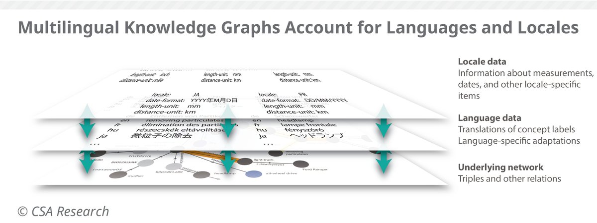 CSA_Research's tweet image. Knowledge graphs are only as strong as their terminology.
Why it Matters:

Accurate connections
Consistent across languages
Smarter decisions
📖 Explore:
Terminology: hubs.li/Q02-VslJ0
Knowledge Graphs: hubs.li/Q02-VrG-0

#Terminology #KnowledgeGraphs #Localization