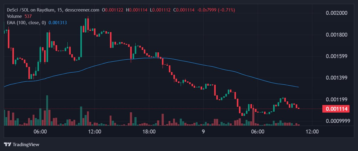 $DESCI/USD passes all key filters:

• $202K 24-hour trading volume exceeds minimum threshold

• Market cap of $1.1M surpasses minimum requirements

• Price is holding steady near $0.001114 after a recent decline

Bullish Analysis:

• Price stability: Price has consolidated