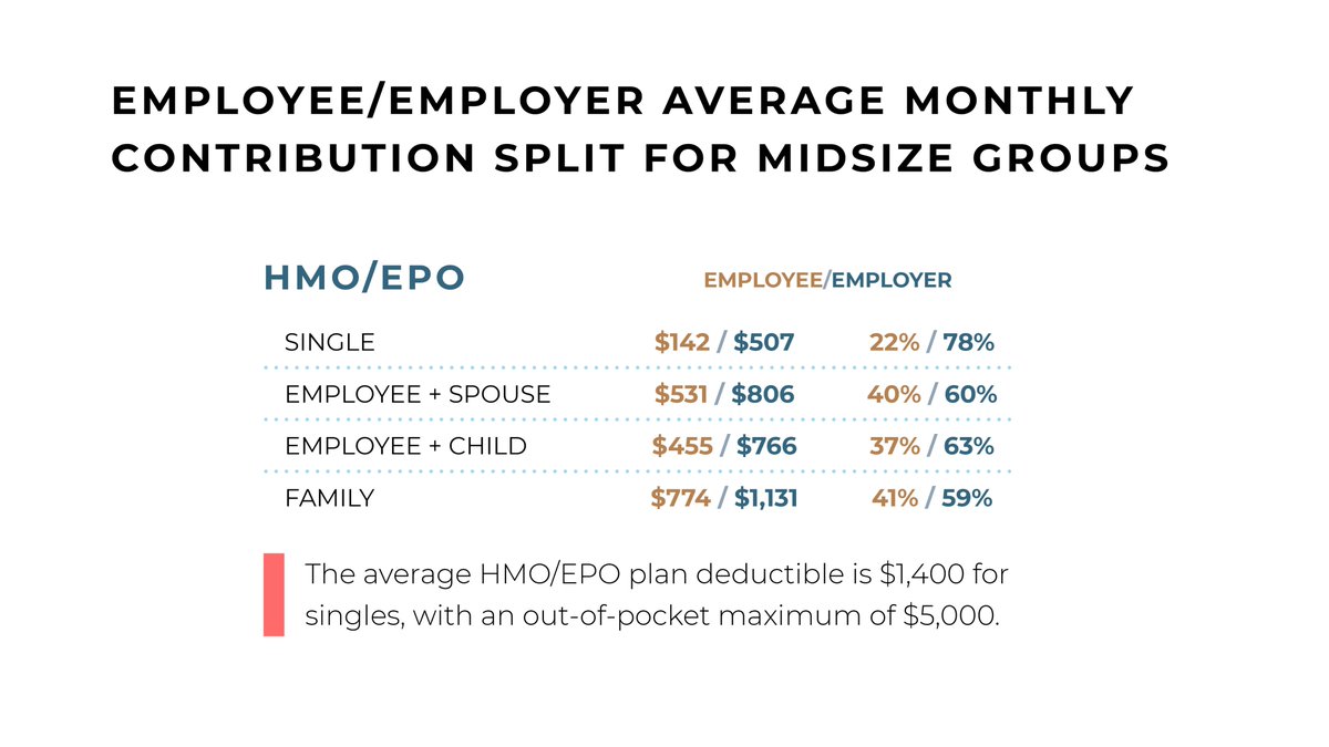 The 2024 UBA Employee Benefits Benchmarking Trends Report provides employers with insights into national employee benefits trends, including midsize business HMO/EPO contributions.

To learn more trends, download the 2024 UBA Trends Report today: ubabenefits.com/employee-benef…