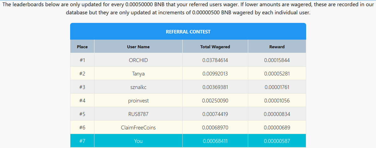 faucetnew's tweet photo. 🎁 Only 6 days left to earn free BNB from the competition 🚀

1. Play games to rank among the top 20 winners.  
2. Complete as many surveys as possible to earn free money and join the games.  

👉 Join now and claim your chance to be a winner: https://t.co/27AjNCtY0a
#bnbpayu https://t.co/q00mY4ekLv