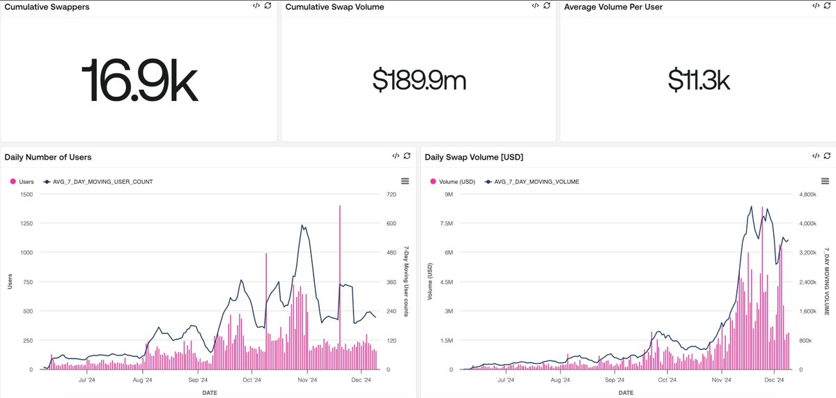 The total swap volume on <a href="/jlyvrs/">jellyverse</a> within the <a href="/SeiNetwork/">Sei</a> has approached $190 million, with 16.9k unique swappers across 688k+ swaps.

Over the past two months, the average daily volume has increased by over 1000%.

Let's Dive in 👇