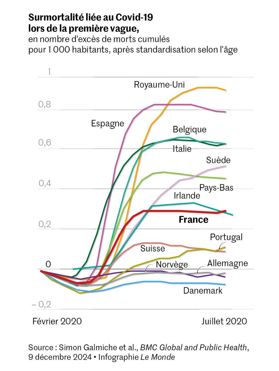 Important study on Covid deaths from France’s prestigious Institut Pasteur. Boris Johnson’s refusal to lock down quickly meant the UK ( Royaume-Uni for non French speakers ) had the highest death rate in Western Europe.