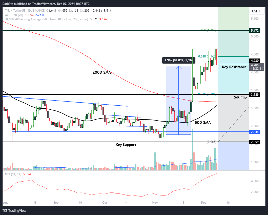dark_knight_btc's tweet photo. $PYR | $USDT | @VulcanForged | 1D Update

$PYR has retested the key resistance level of $4.2 following a market-wide dip, which has brought our DCA gains back to 84% from the buy zone.

Without this dip, $PYR could have been trending around $8-$9 soon. 
However, corrections like these are essential for maintaining a stable price action. I see this pullback as a great opportunity to accumulate more before the next leg up.
