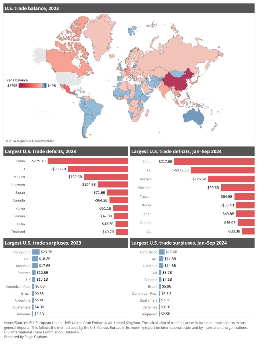 🚨 New Dashboard Alert 🚨 
With so much talk about tariffs and trade (deficits!) Silverado has launched a new data dashboard showing the U.S. trade balance by country in 2023 and the first three quarters of 2024.