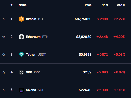 OrdzGames's tweet image. Top 5-10 Coins were down for 24 Hours.

False move Monday, ready for a pump week?

#CryptoSale #Runes