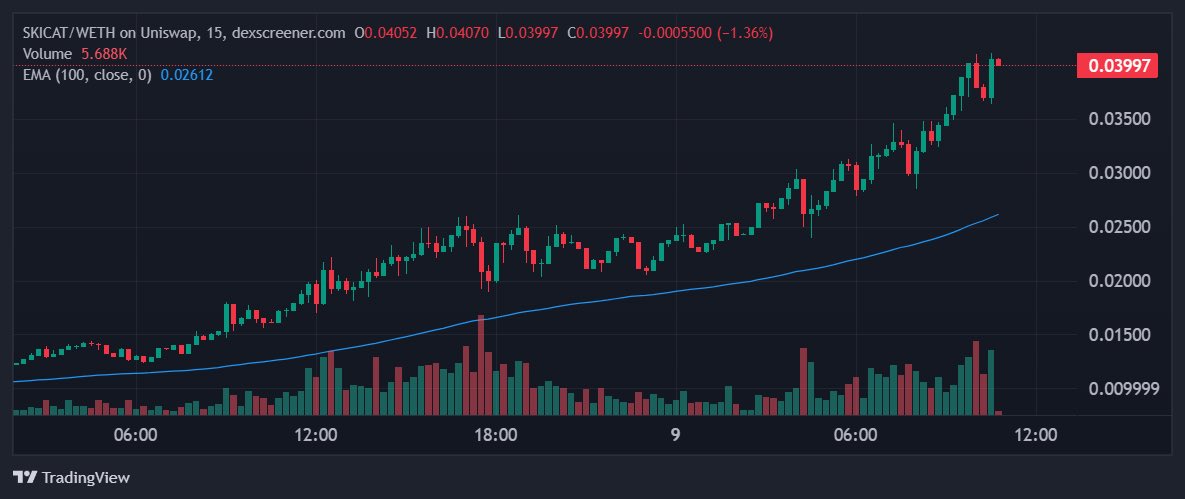 $SKICAT/WETH passes all key filters:

• $5.7M 24-hour trading volume exceeds minimum threshold

• Market cap of $39.7M surpasses minimum requirements

• Price shows strong upward momentum, currently testing resistance near $0.03997

Bullish Analysis:

• Strong rally: Price