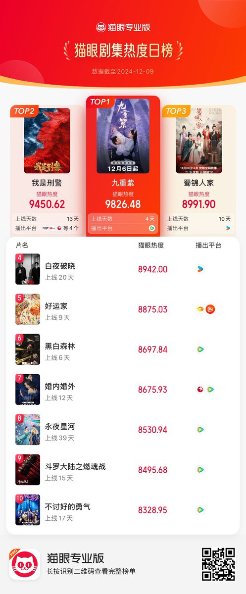 Natapori's tweet photo. #Maoyan ranking 241209

1️⃣ #Blossom 
2️⃣ #WeAreCriminalPolice 
3️⃣ #BrocadeOdyssey 
4️⃣ #DayAndNight2 
5️⃣ #OnceAgain 
6️⃣ #BlackAndWhitetForest 
7️⃣ #Married 
8️⃣ #LoveGameInEasternFantasy 
9️⃣ #TheLandOfWarriors 
🔟 #LaterILaughed https://t.co/f6BUuZG9HO