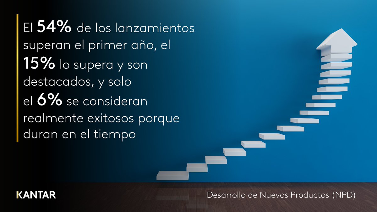 ¿Qué determina el éxito del #Lanzamiento del producto #FMCG? 

Los lanzamientos exitosos tienen un rendimiento en alcance 2.5 veces superior al promedio de la categoría. Lee más de este análisis en 🌐 loom.ly/mz3cUcU
