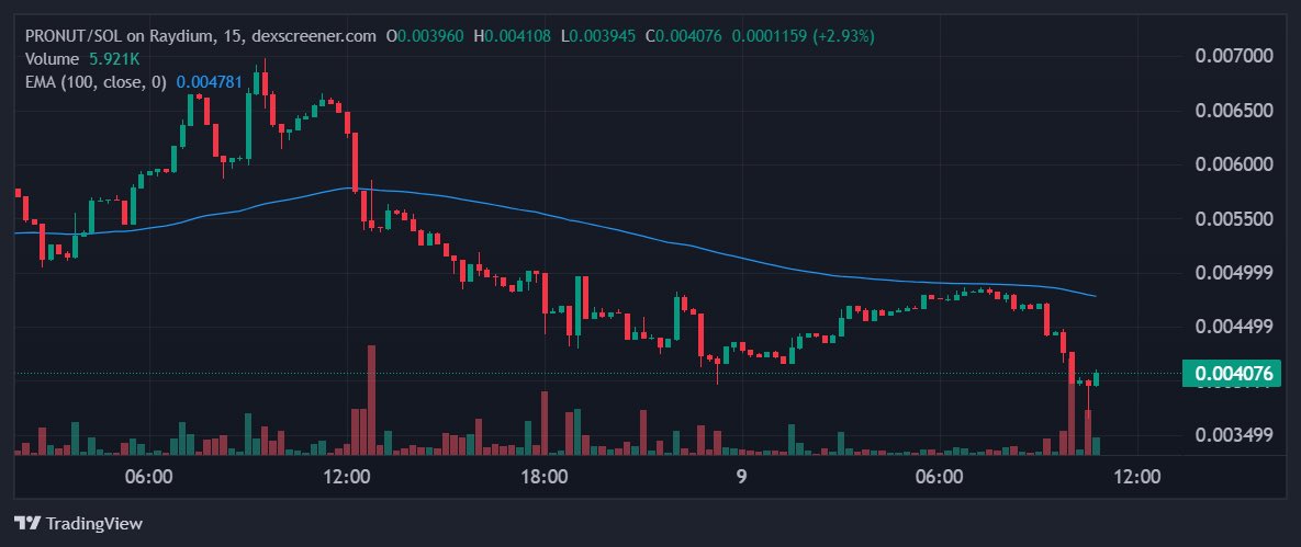 $PRONUT/SOL passes all key filters:

• $433K 24-hour trading volume exceeds minimum threshold

• Market cap of $3.9M surpasses minimum requirements

• Price is testing support around $0.004076, showing recovery after a sharp pullback

Bullish Analysis:

• Recent bounce: Price