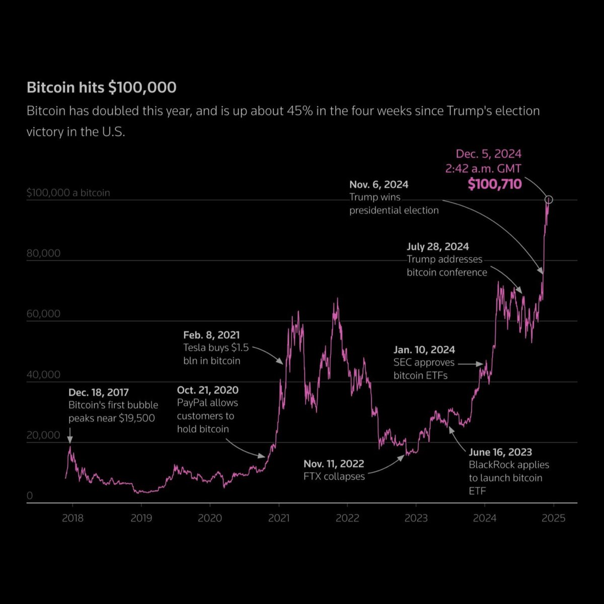 #Bitcoin's journey from $0 to $1k was harder than $1k to $100k. 

$100k is validation. 

ETFs are breaking records, nations are rushing to get in, and institutions are locking in. 

This isn't just an "investment", it's the dawn of a new era. $BTC