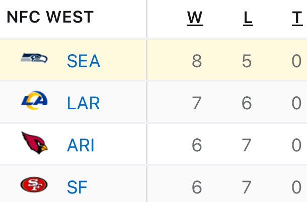 1st year head coach. 

8-5. 1st place. 

Seahawks young players keep getting better. This defense keeps getting better. This offense is getting better. 

Things are so fun right now.